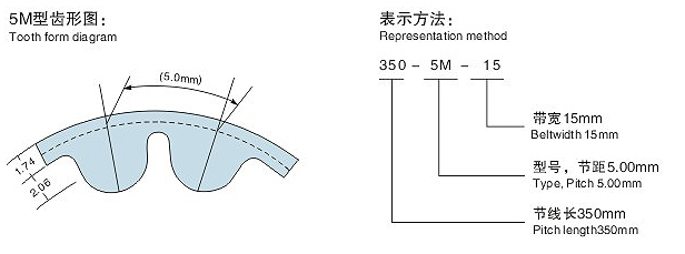HTD5M同步带齿型图 HTD5M同步带齿型图